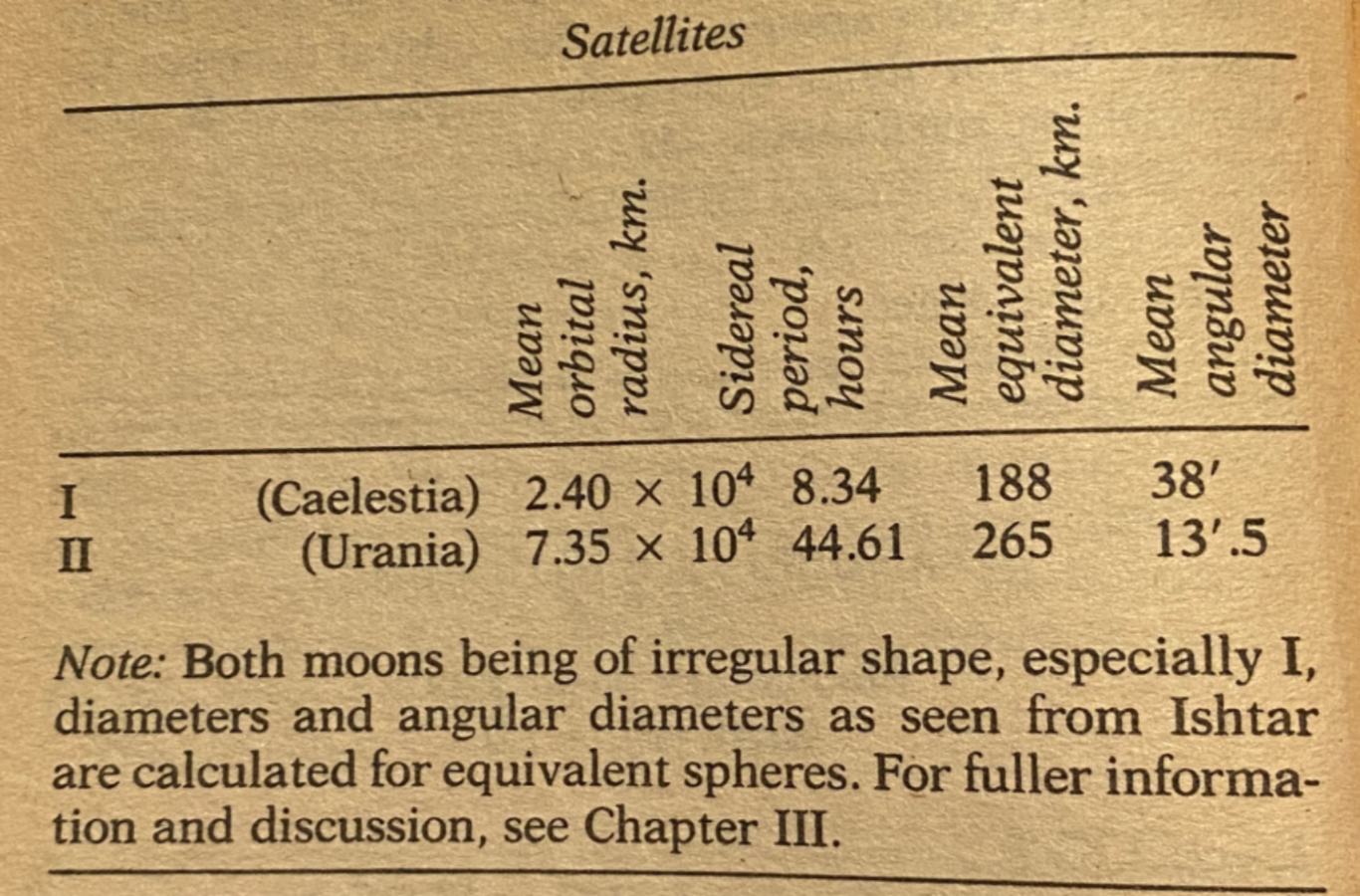 

Satellites I (Caelestia) 2.40 x 104 8.34 188 38' II 265 13'.5 (Urania) 7.35 x 104 44.61 Note: Both moons being of irregular shape, especially I, diameters and angular diameters as seen from Ishtar are calculated for equivalent spheres. For fuller information and discussion, see Chapter III.