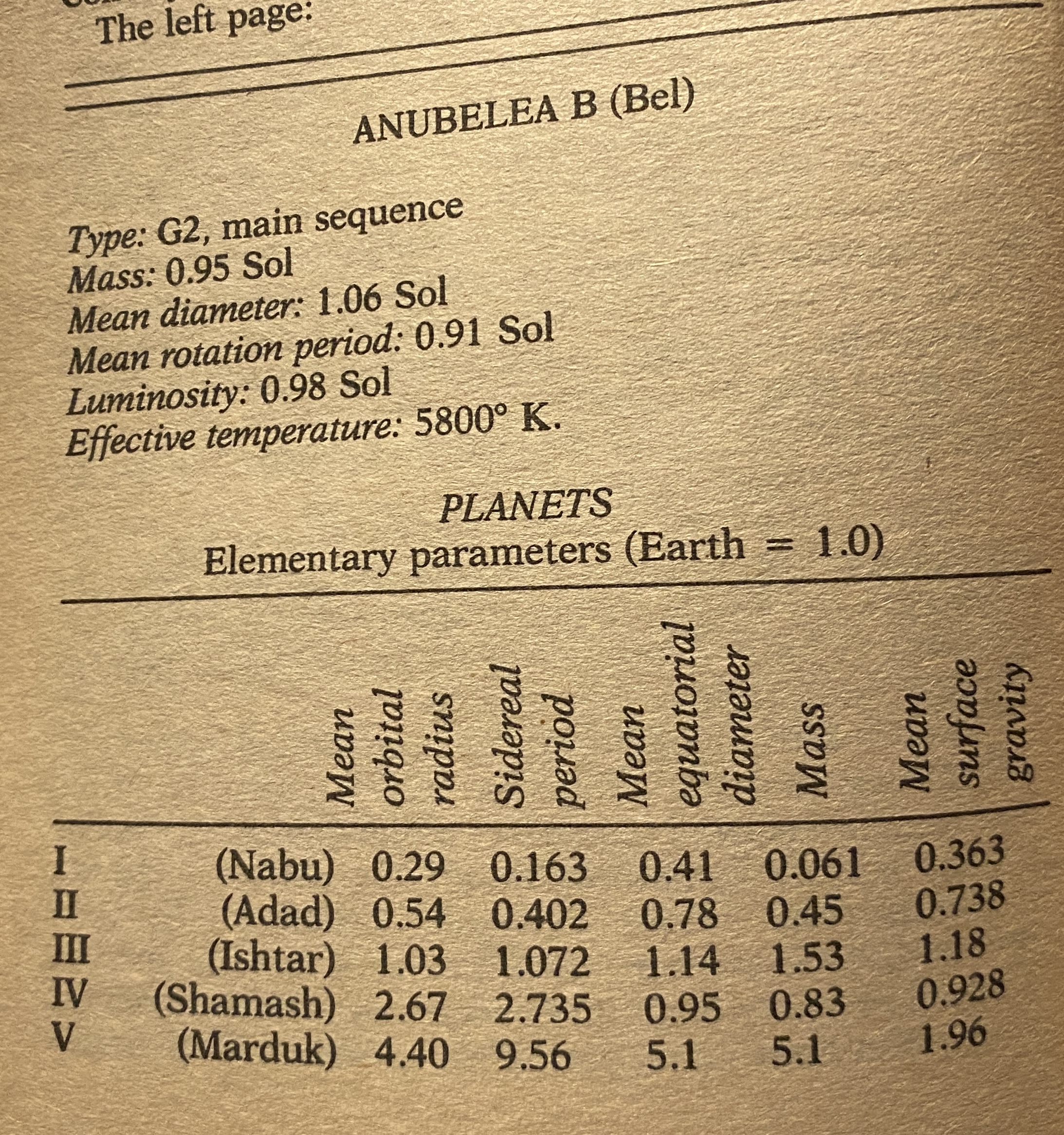 The left page: ANUBELEA B (Bel) Type: G2, main sequence Mass: 0.95 Sol Mean diameter: 1.06 Sol Mean rotation period: 0.91 Sol Luminosity: 0.98 Sol Effective temperature: 5800° K. PLANETS Elementary parameters (Earth = 1.0) Mean orbital radius Sidereal period Mean equatorial diameter Mass I (Nabu) 0.29 0.163 0.41 0.061 0.363 (Adad) 0.54 0.402 0.78 0.45 0.738 III (Ishtar) 1.03 1.072 IV 1.14 1.53 1.18 V (Shamash) 2.67 2.735 0.95 0.83 0.928 (Marduk) 4.40 9.56 5.1 5.1 1.96 Mean surface gravity