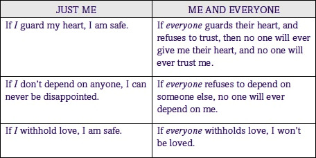 A table. just me vs me and everyone. if i guard my heart, i am safe. if everyone guards their heart, and refuses to trust, then no one will ever give me their heart, and no one will ever trust me. if i dont depend on anyone, i can never be dissapointed. if everyone refused to depend on someone else, no one will ever depend on me. if i withhold love, i am safe. if everyone withholds love, i wont be loved.